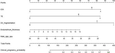 A predictive model for clinical pregnancy following single Day-6 blastocyst transfer in frozen-thawed embryo transfer cycles